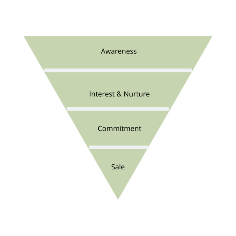 What's a Funnel and How Do You Build One? Perfectly Planned Content